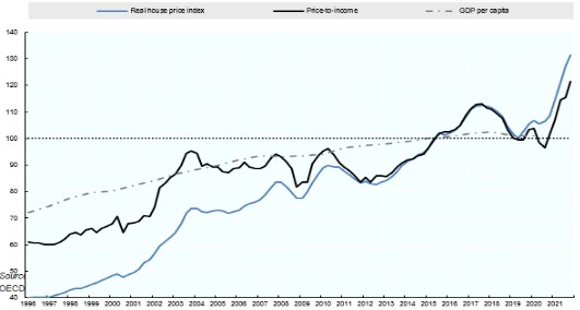 house prices Australia 1996-2021 - in Housing Crises Happening All Over The World
